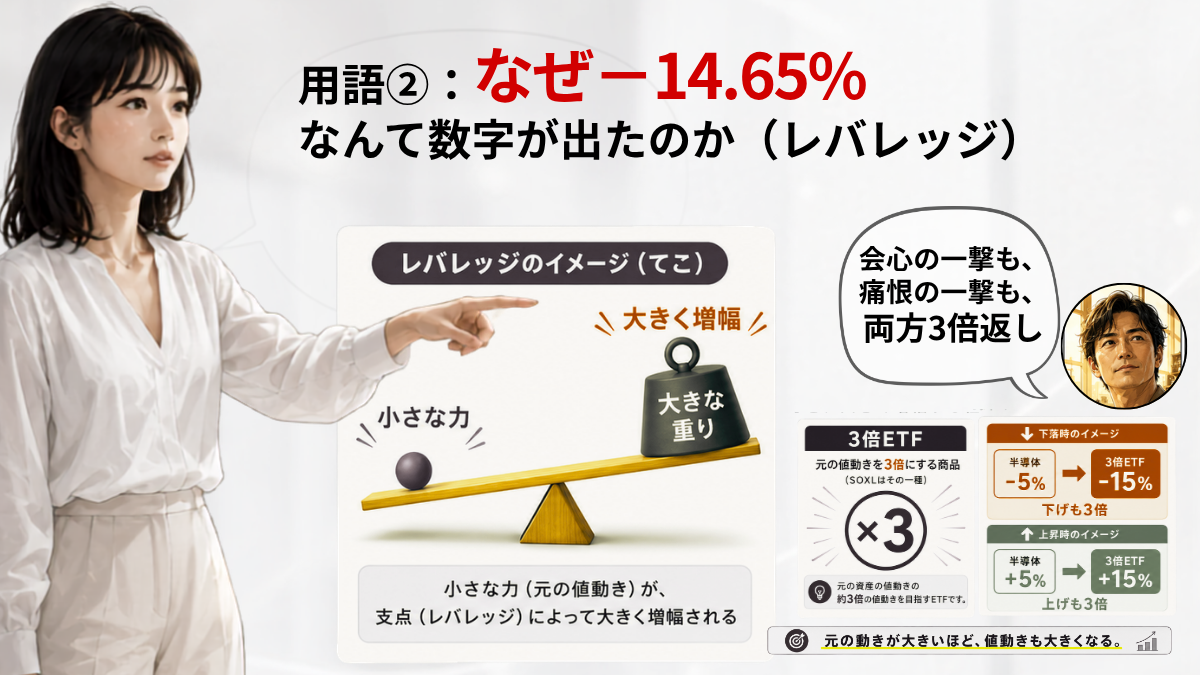 SOXL、−14.65%。半導体が−5.29%なのに、こっちは1日で−14.65%。3倍近く落ちています。