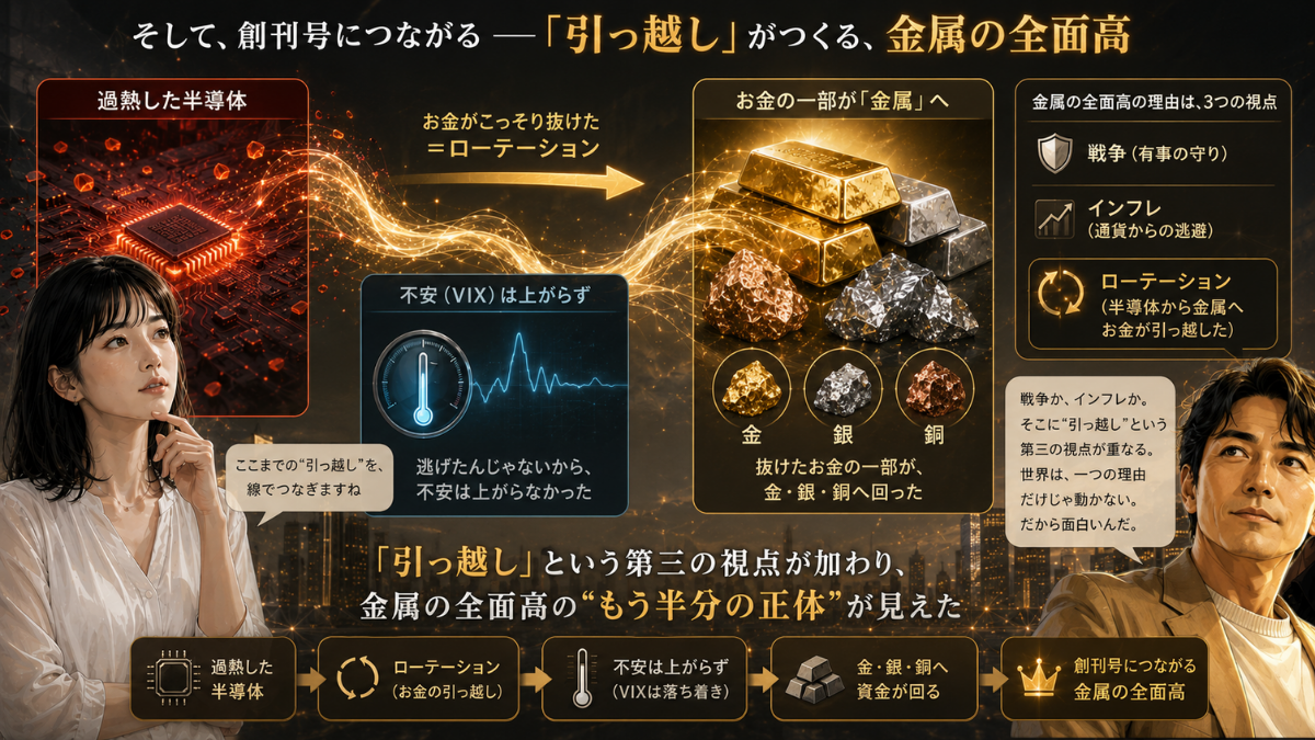 “引っ越し”を、線でつなぎます